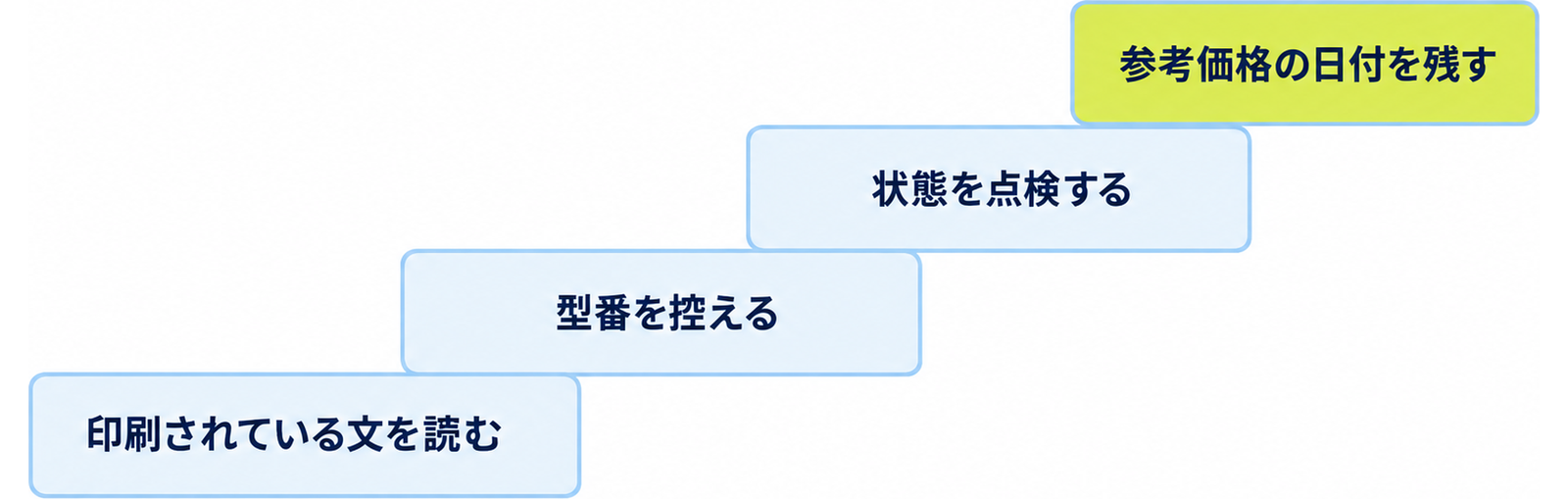 図: 手放す前の四段階（印刷されている文を読む・型番を控える・状態を点検する・参考価格の日付を残す）