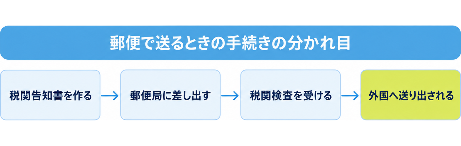 図: 郵便で送るときの四段階（税関告知書を作る・郵便局に差し出す・税関検査を受ける・外国へ送り出される）