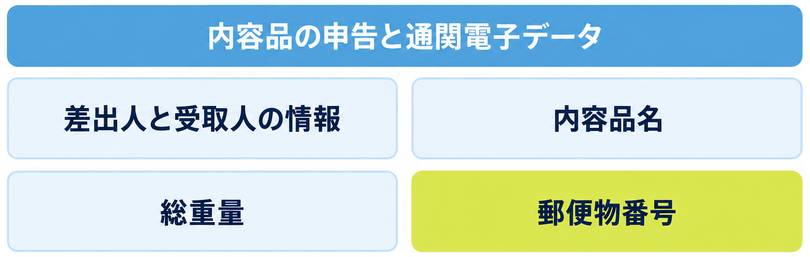 図: 事前に送信される情報（差出人と受取人の情報・内容品名・総重量・郵便物番号）