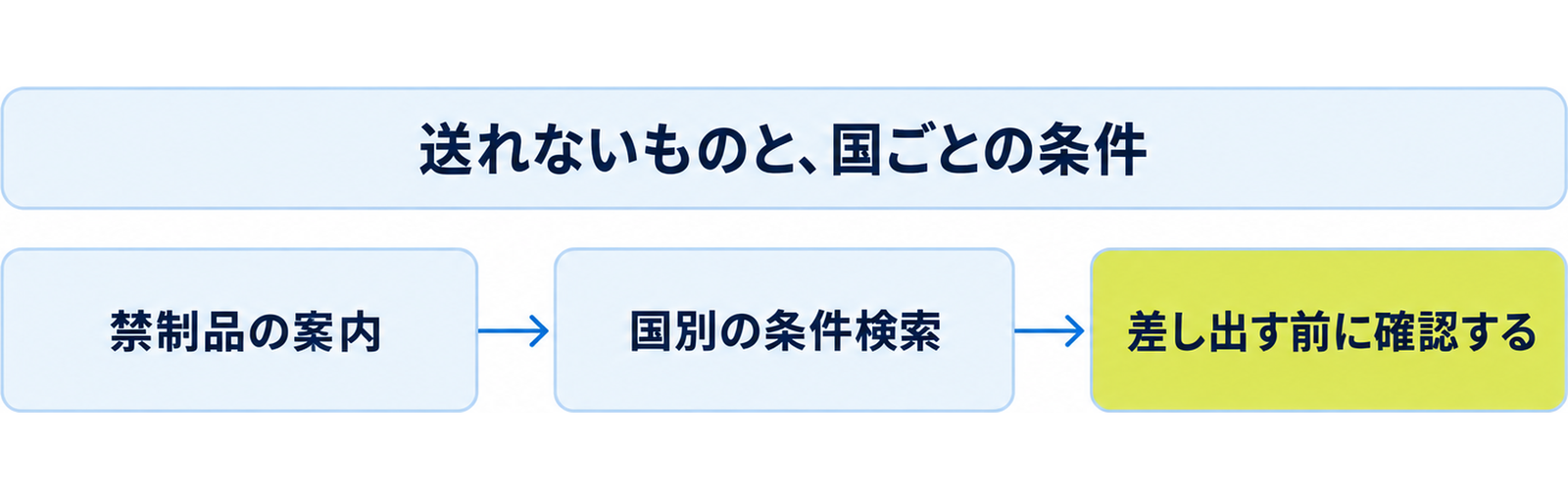 図: 送れるかどうかを調べる順番（禁制品の案内・国別の条件検索・差し出す前に確認する）