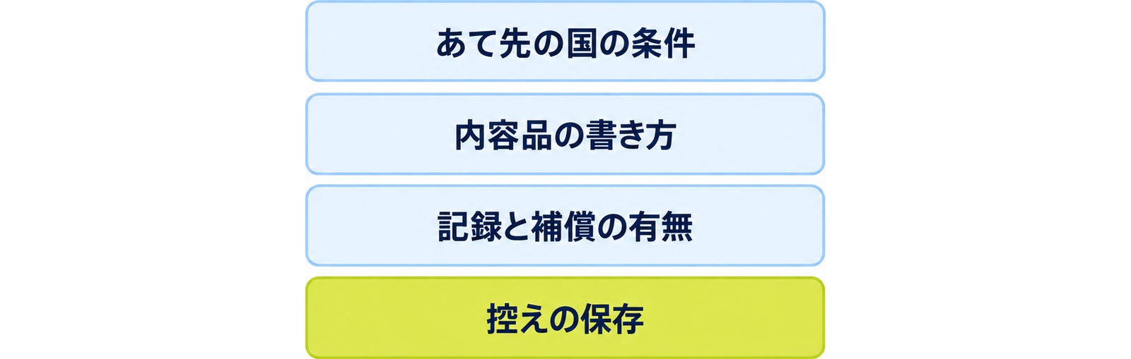 図: 発送前の四つの確認（あて先の国の条件・内容品の書き方・記録と補償の有無・控えの保存）