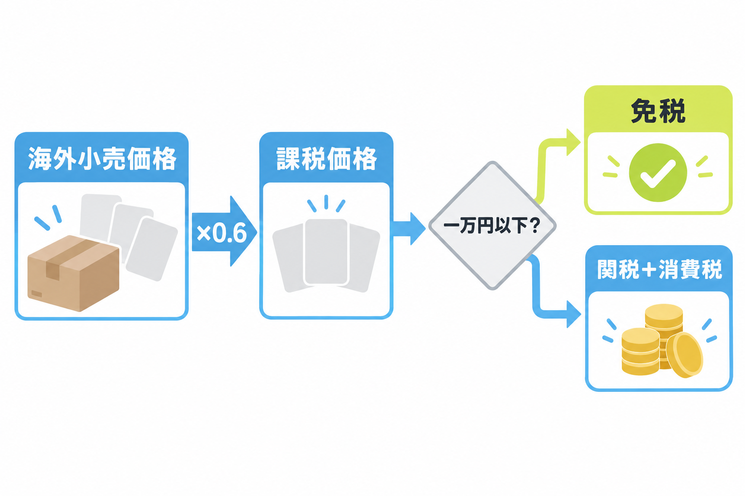 図: 海外小売価格に0.6を掛けて課税価格を出し、一万円以下なら免税、超えると関税と消費税がかかる流れ