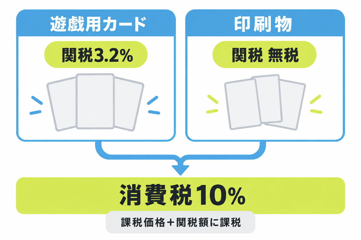 図: 遊戯用カードと印刷物の関税率の違いと、関税のあとに消費税がかかる計算の順番