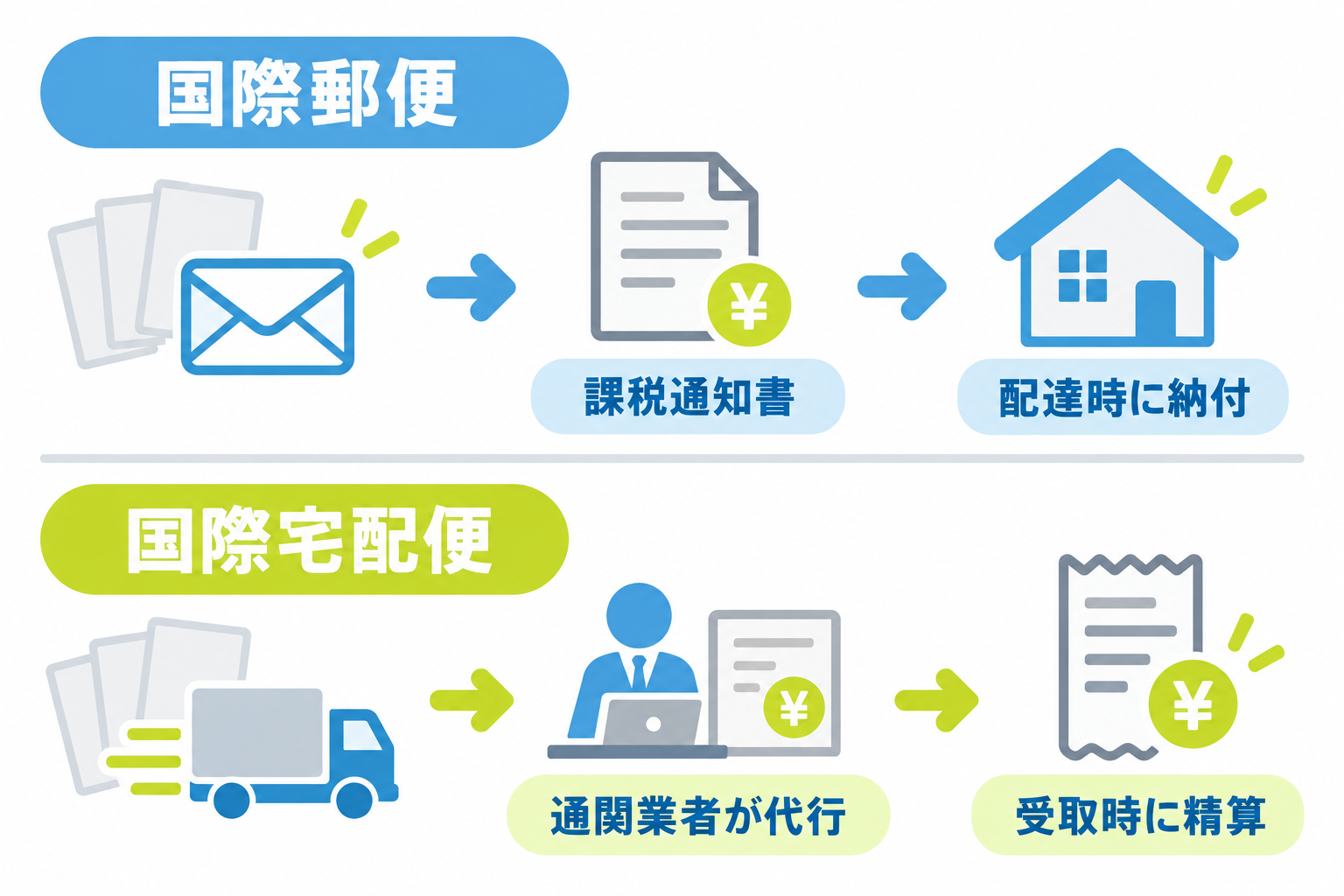 図: 国際郵便は課税通知書と一緒に配達され配達時に納付、国際宅配便は通関業者が立て替えて受取時に精算する流れ