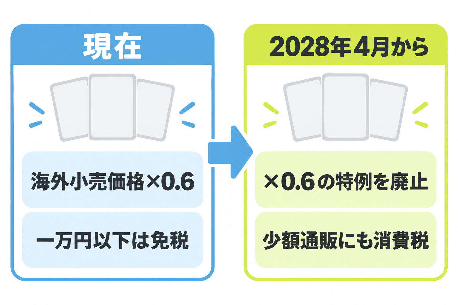 図: 現在の0.6掛けと一万円以下免税の仕組みが、2028年4月から課税価格そのものでの判定と少額通販への消費税課税に変わる対比