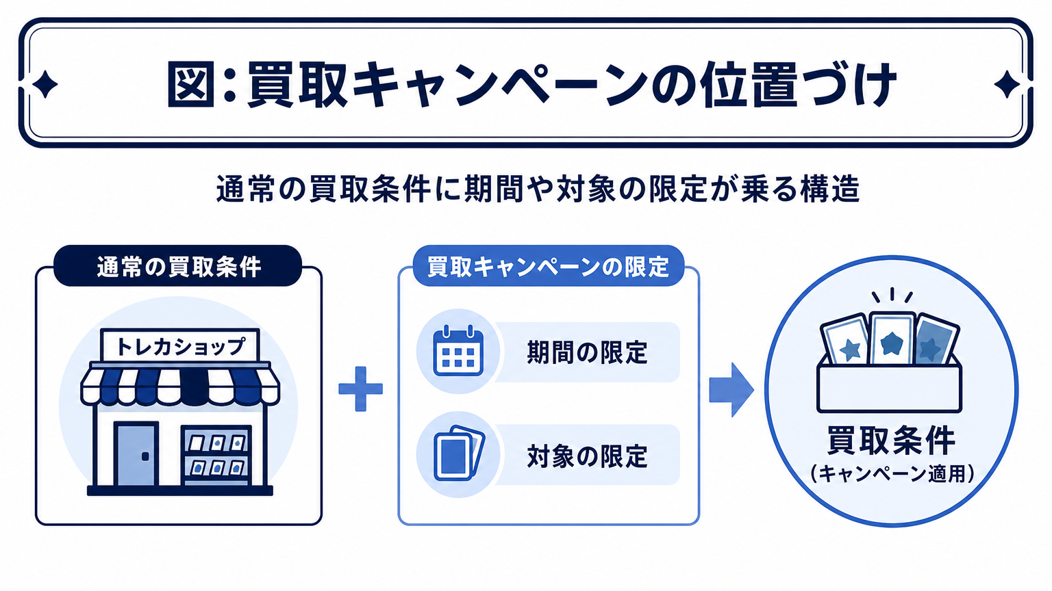 図: 買取キャンペーンの位置づけ 通常の買取条件に期間や対象の限定が乗る構造