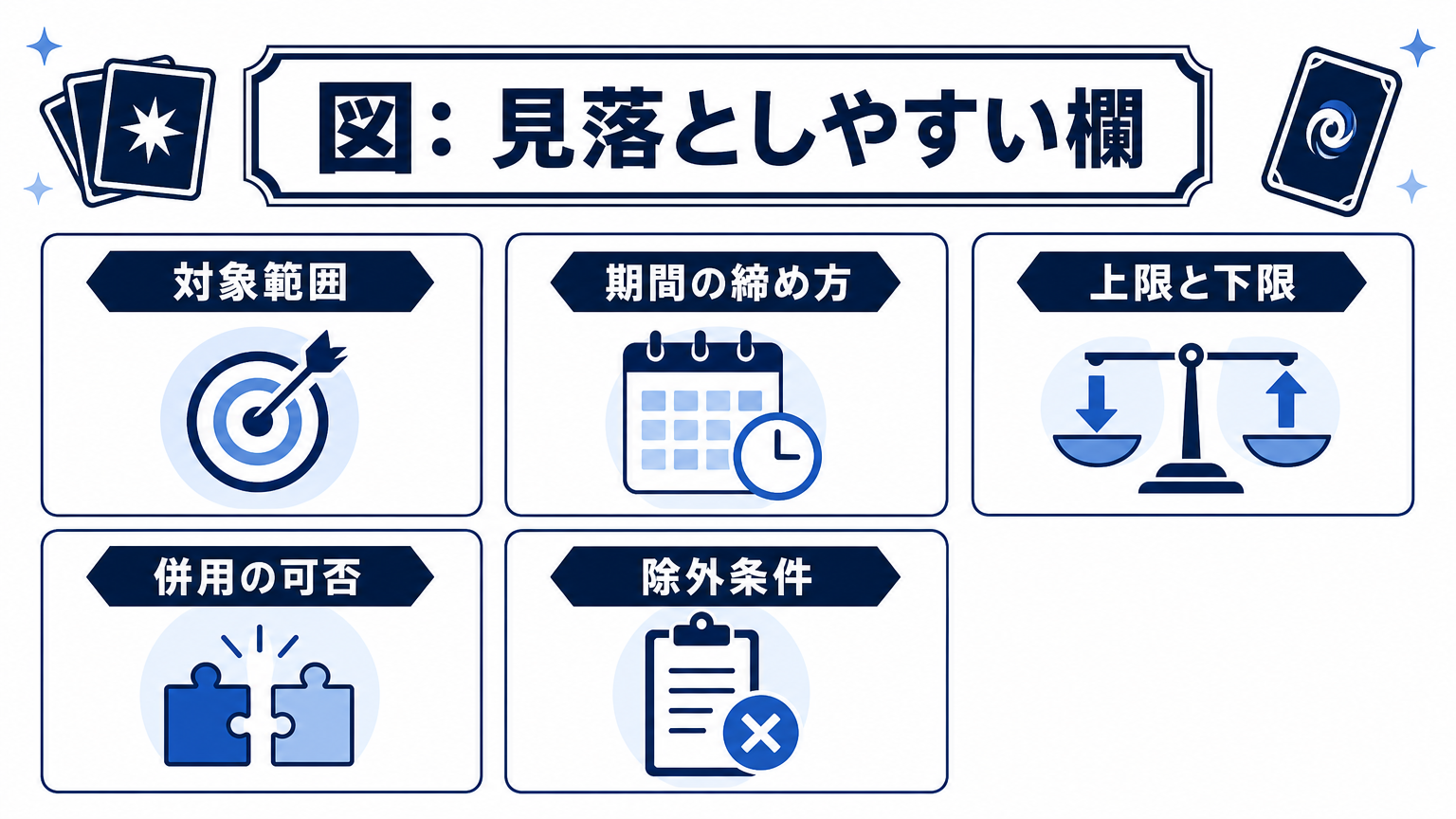 図: 見落としやすい欄 対象範囲 期間の締め方 上限と下限 併用の可否 除外条件