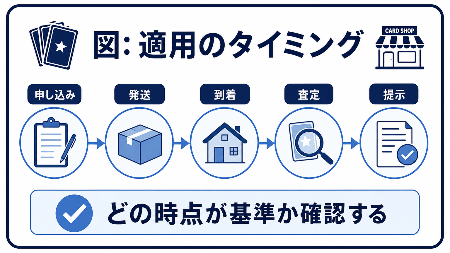 図: 適用のタイミング 申し込み 発送 到着 査定 提示 どの時点が基準か確認する