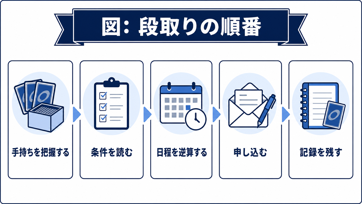 図: 段取りの順番 手持ちを把握する 条件を読む 日程を逆算する 申し込む 記録を残す
