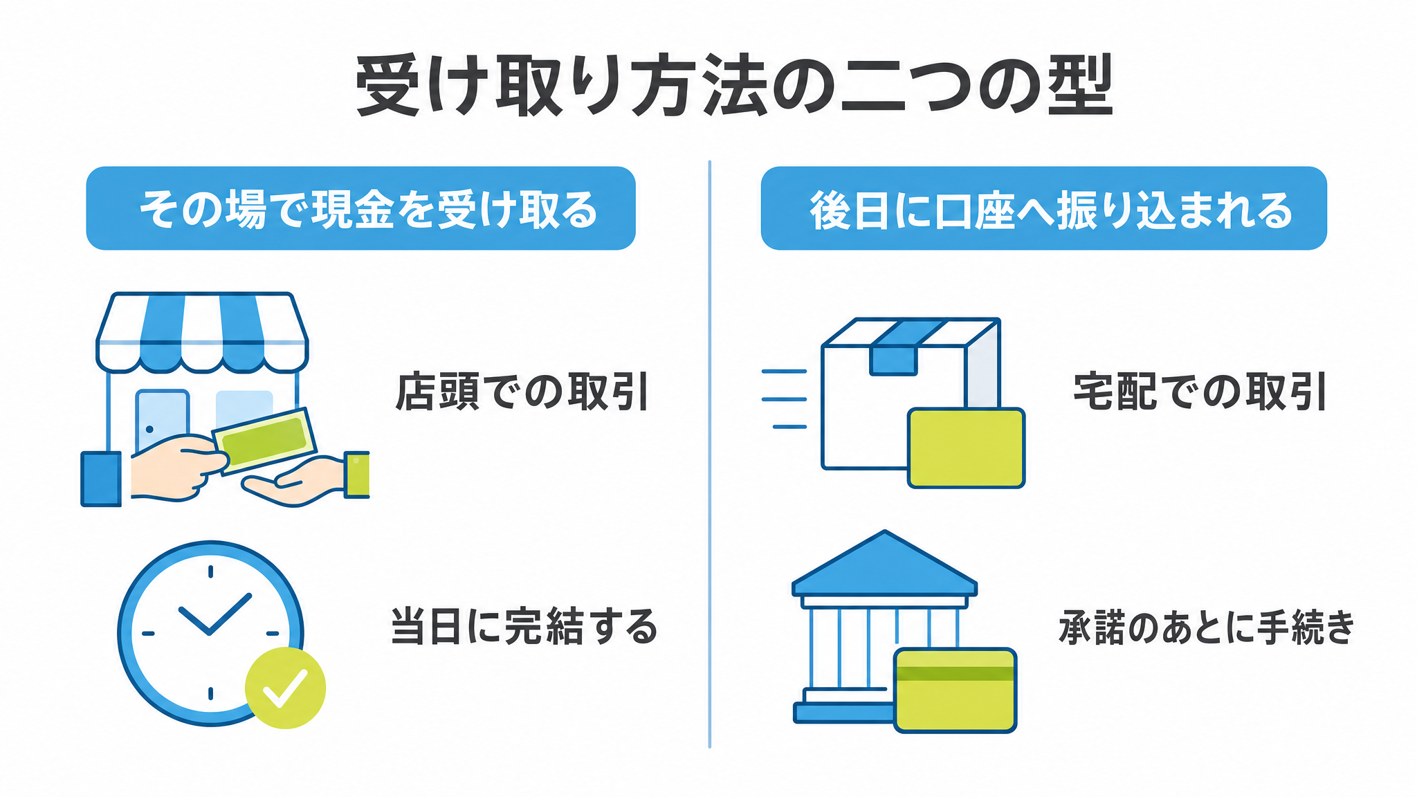 図: 受け取り方法の二つの型（その場で現金を受け取る・後日に口座へ振り込まれる）