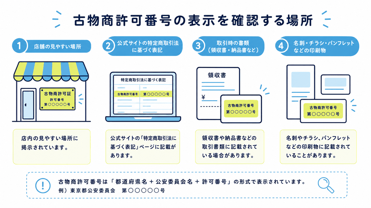 図: 古物商許可番号の表示を確認する場所