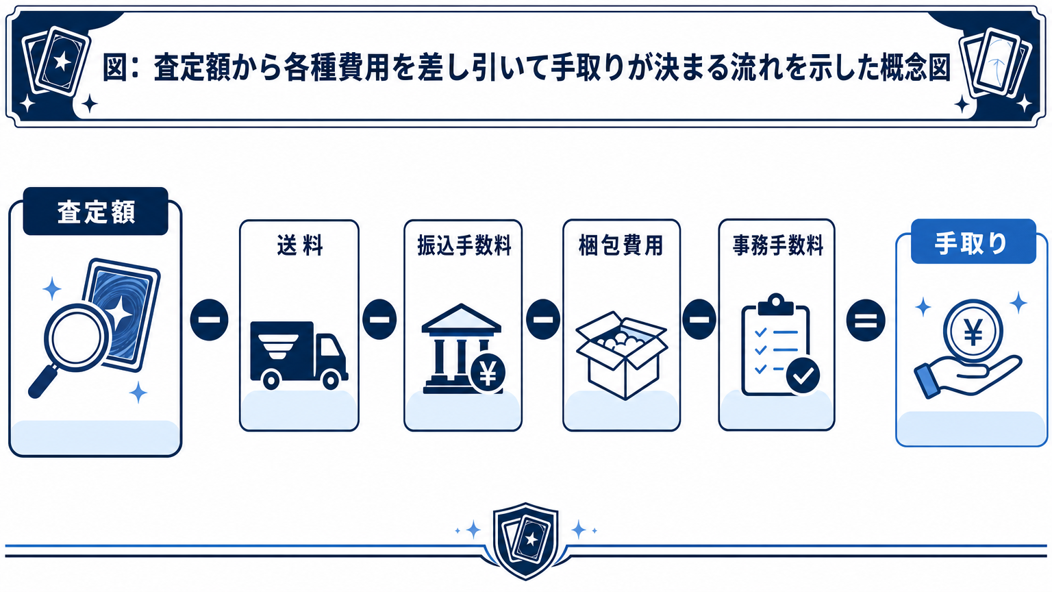 図: 査定額から各種費用を差し引いて手取りが決まる流れを示した概念図