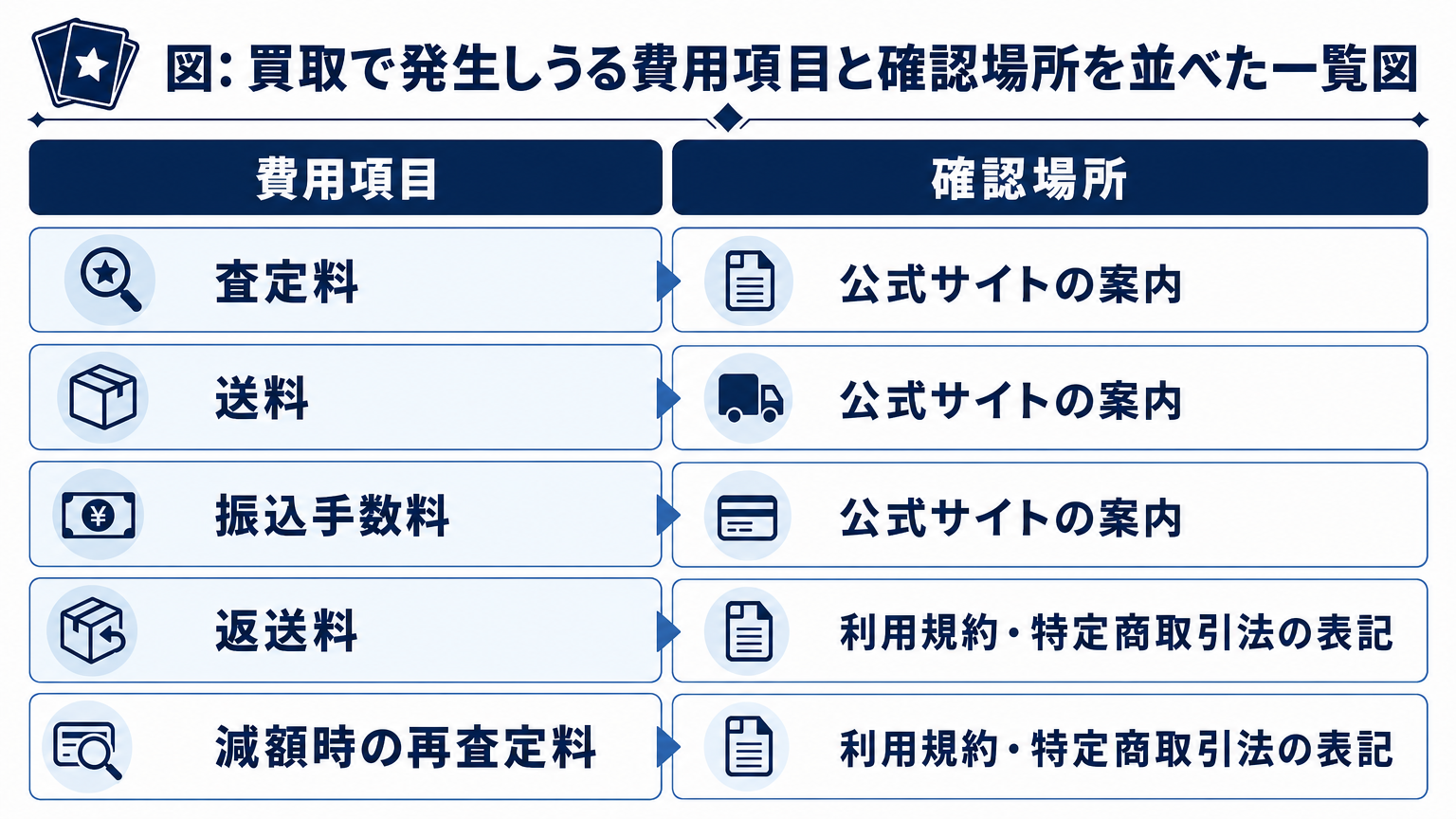 図: 買取で発生しうる費用項目と確認場所を並べた一覧図