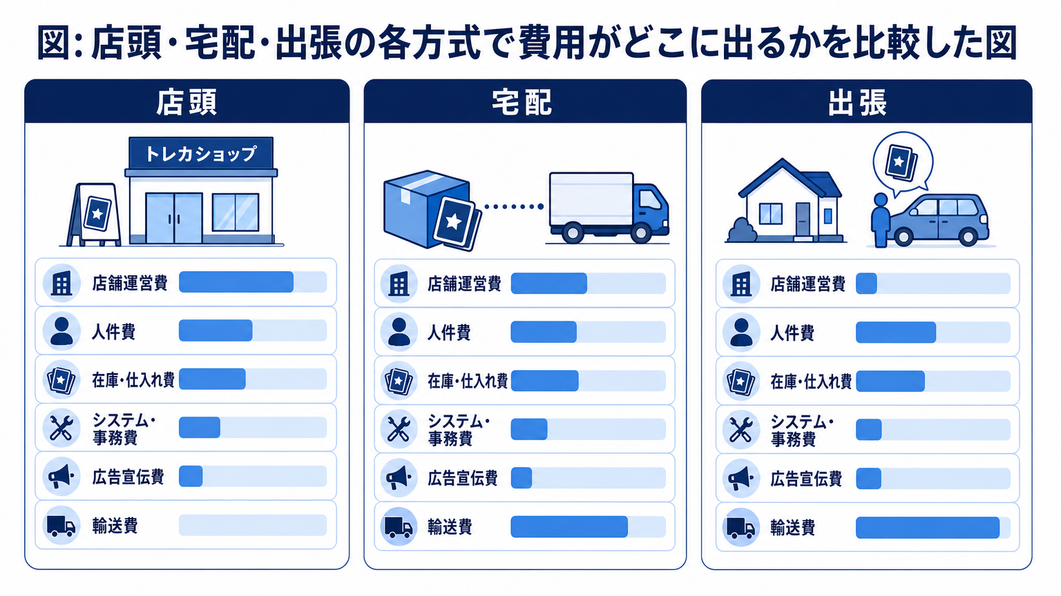 図: 店頭・宅配・出張の各方式で費用がどこに出るかを比較した図