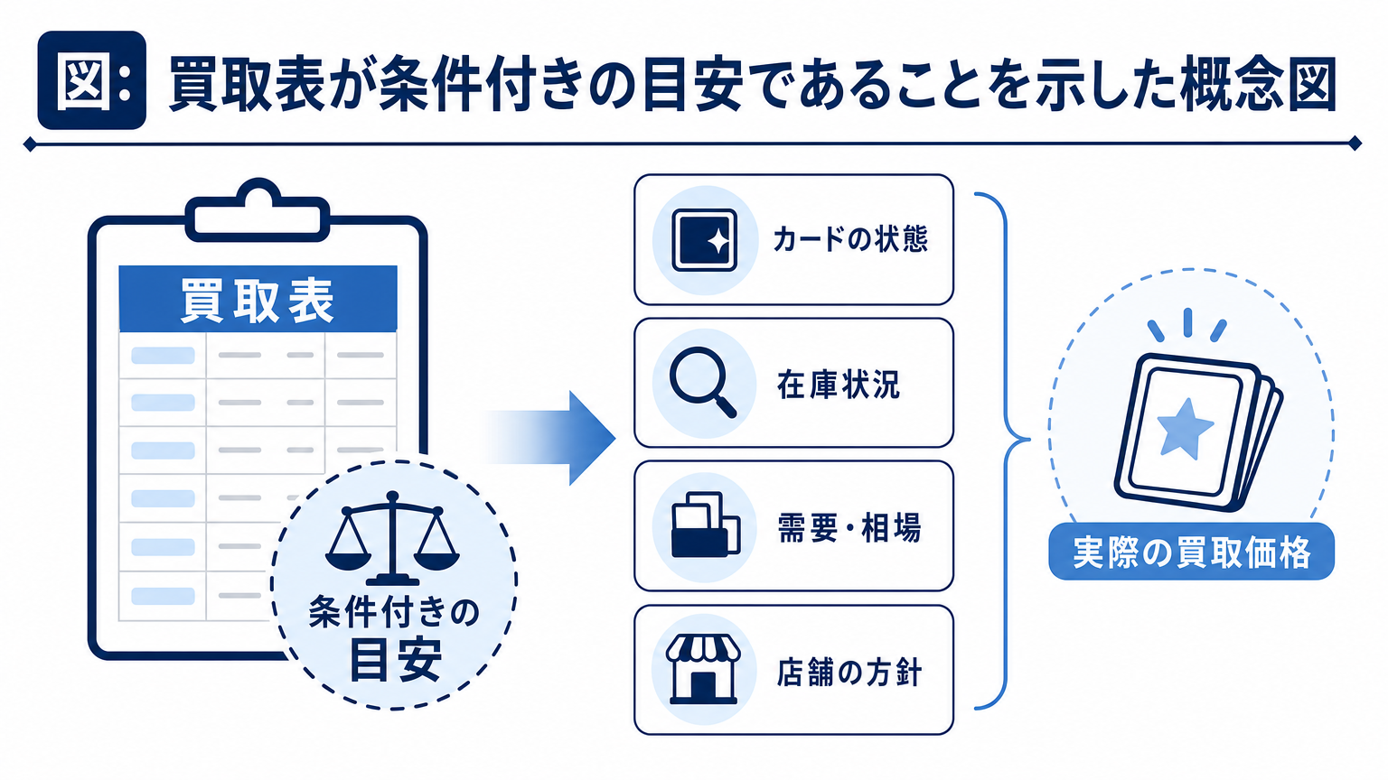 図: 買取表が条件付きの目安であることを示した概念図