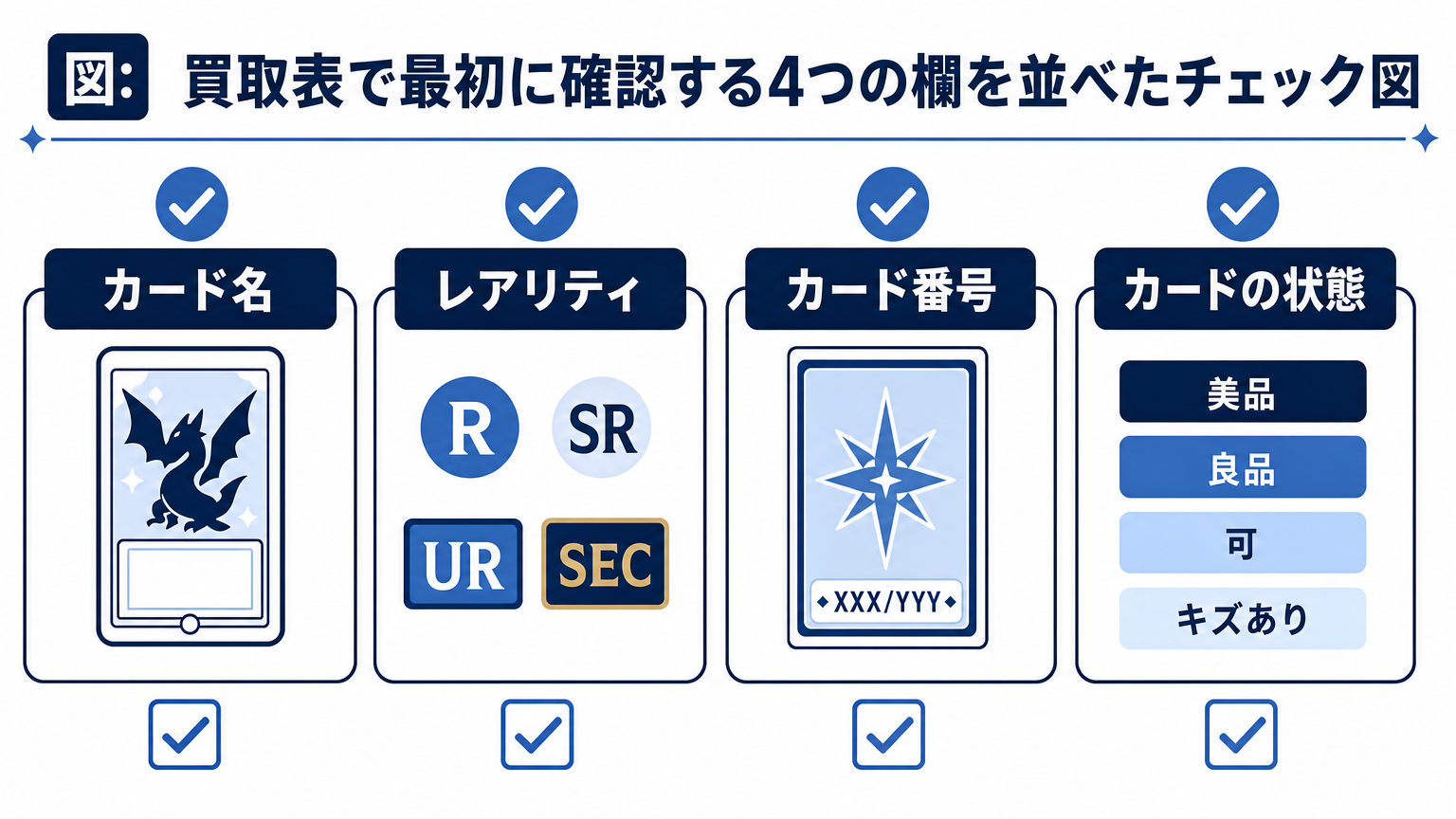 図: 買取表で最初に確認する4つの欄を並べたチェック図