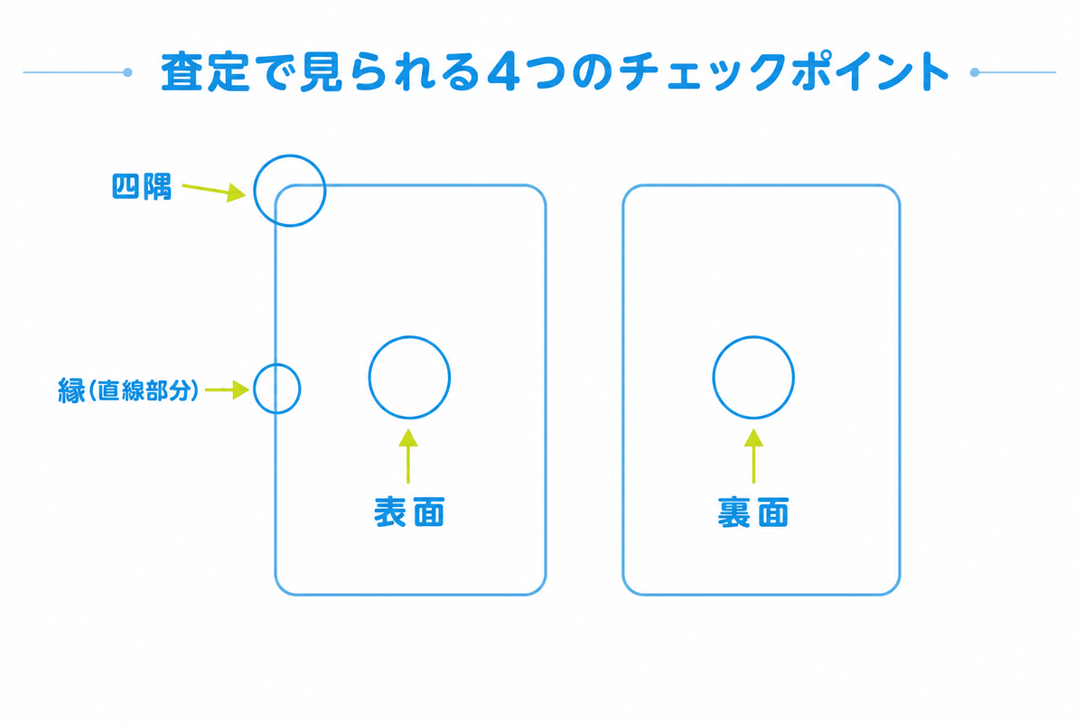 図: ポケカの白かけ・エッジ傷が起こりやすい部位(四隅・縁の直線部分・表面と裏面)を示したチェックポイント図解