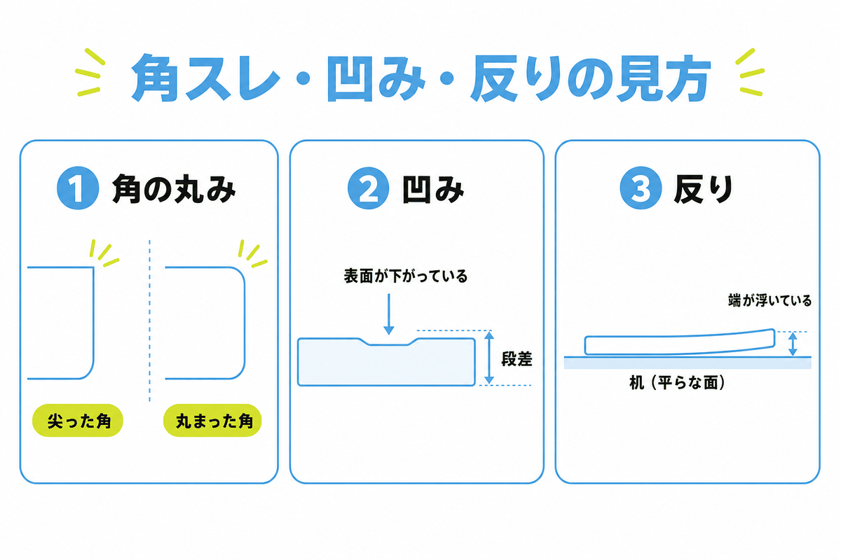 図: ポケカの角スレ・凹み・反りをチェックする際に確認する部位(四隅の丸み・表面の段差・平面からの浮き)を示した図解
