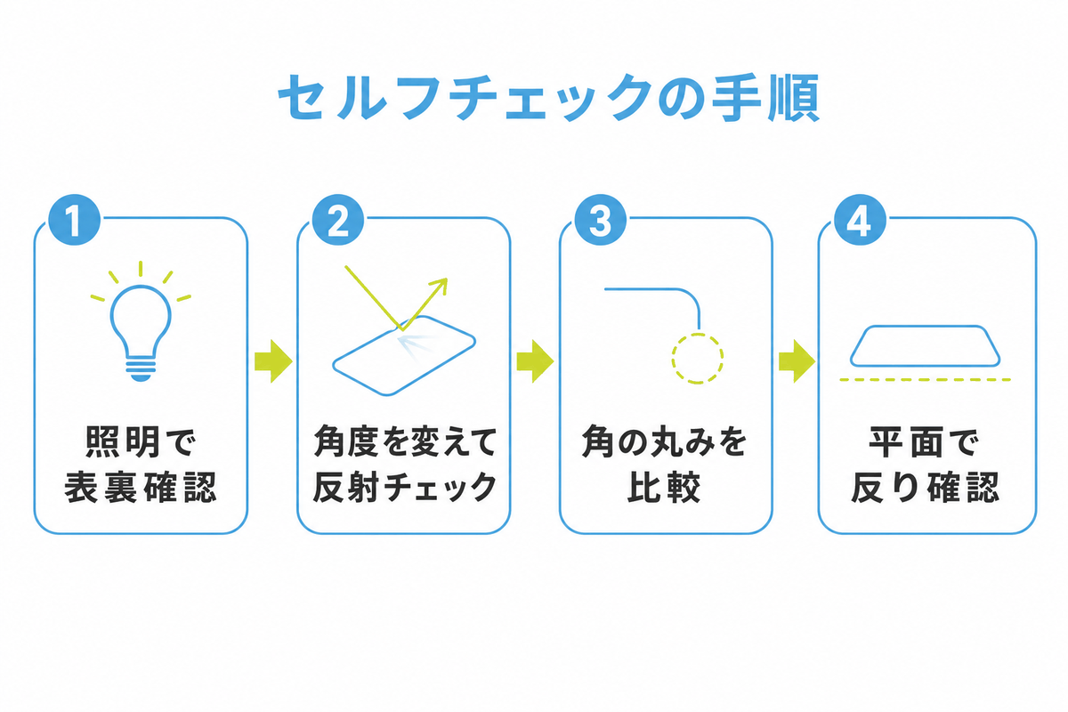 図: 査定前のセルフチェック手順(照明で表裏確認→角度を変えて反射チェック→角の丸みを比較→平面に置いて反りを確認)を示した手順フロー図解