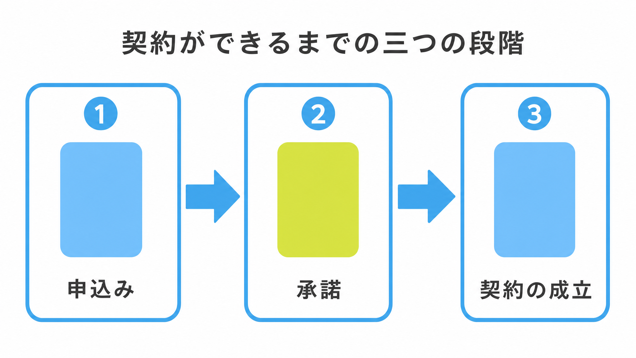 図: 契約ができるまでの三つの段階（申込み・承諾・成立）