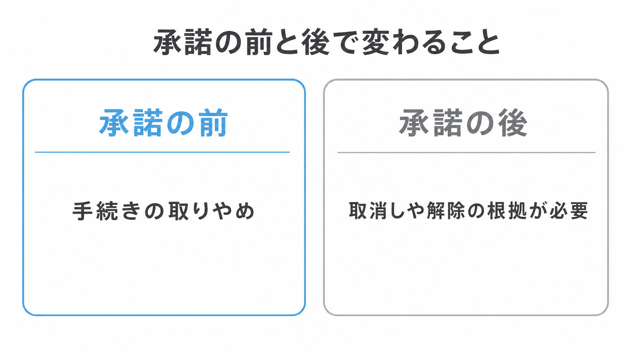図: 承諾の前と後で変わること（撤回の可否・必要な根拠・記録の役割）