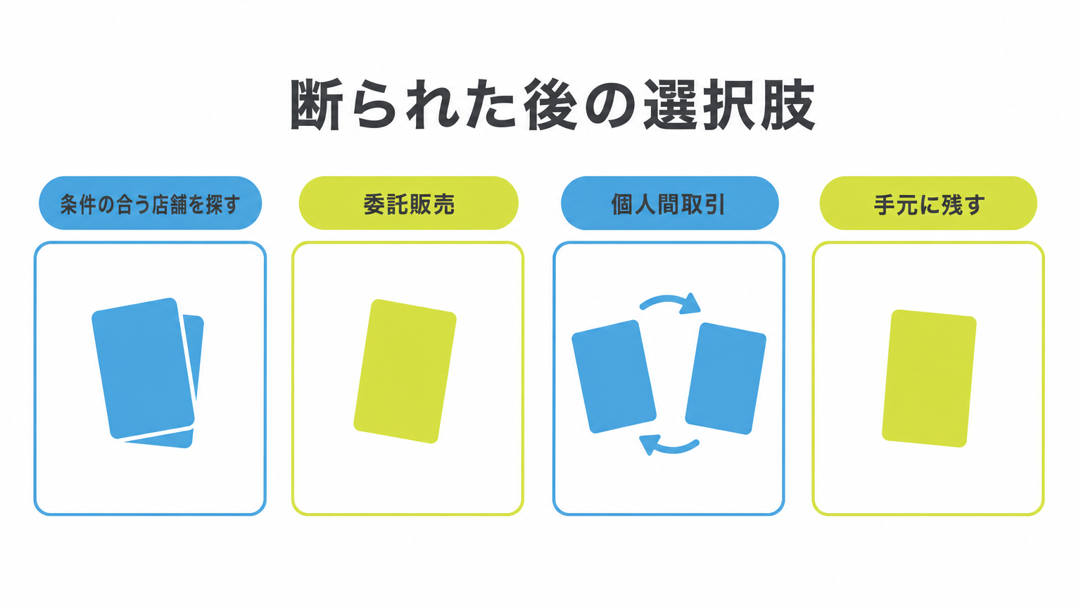 図: 断られた後の選択肢（条件の合う店舗を探す・委託販売・個人間取引・手元に残す）