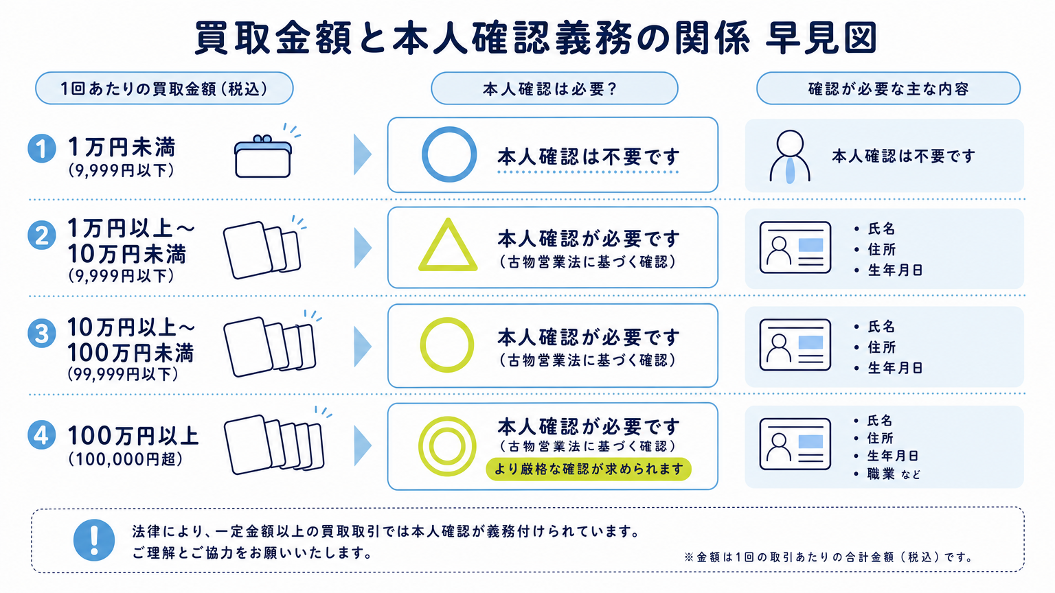 図: 買取金額と本人確認義務の関係を示した早見図