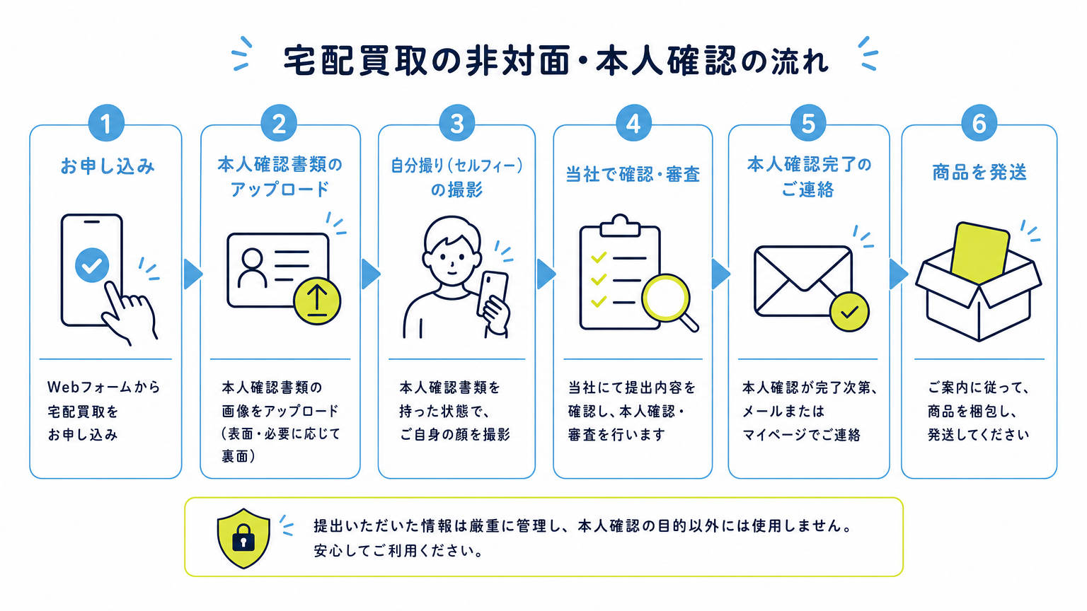 図: 宅配買取における非対面の本人確認方式の流れ