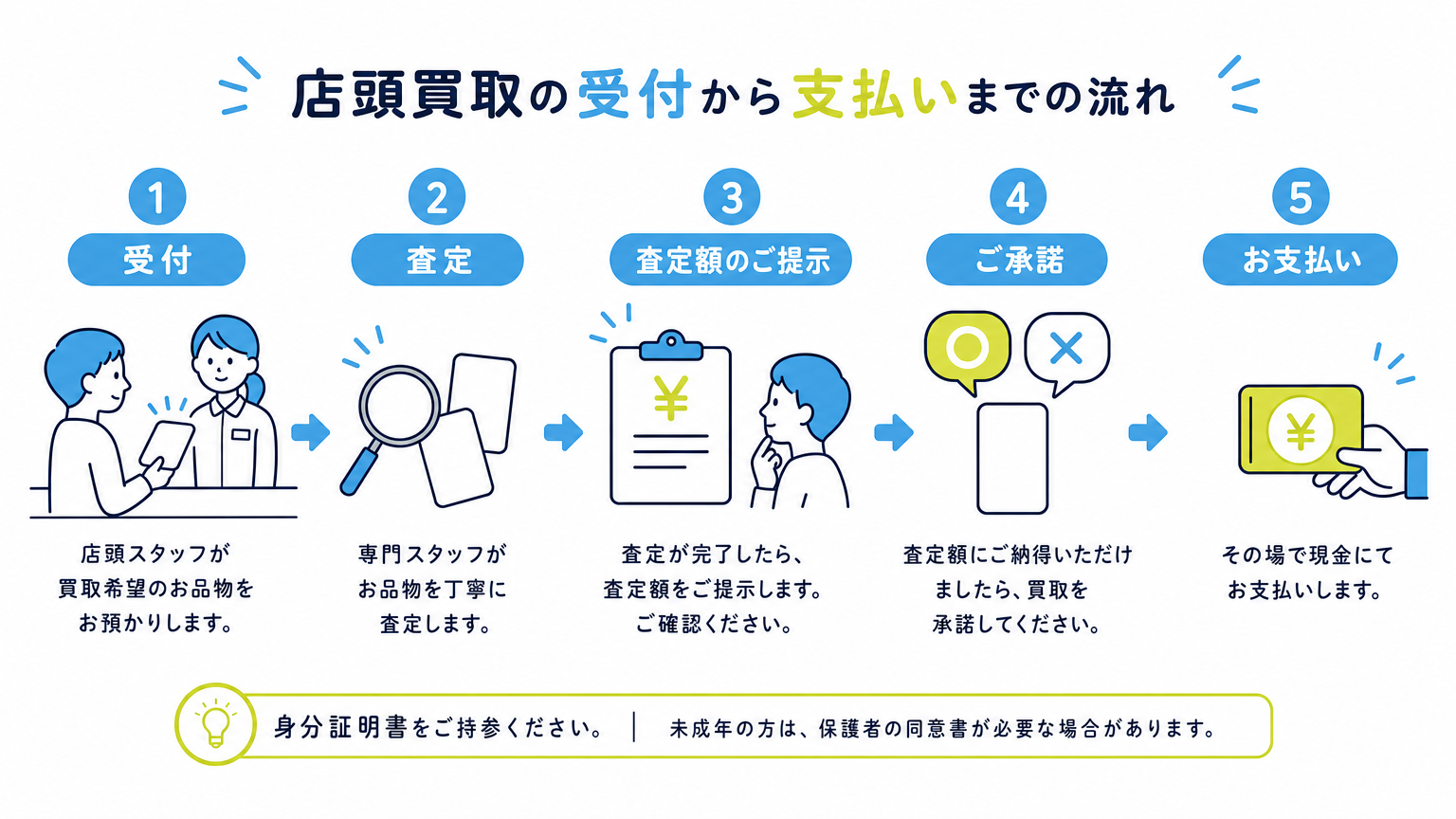 図: 店頭買取の受付から支払いまでの流れ