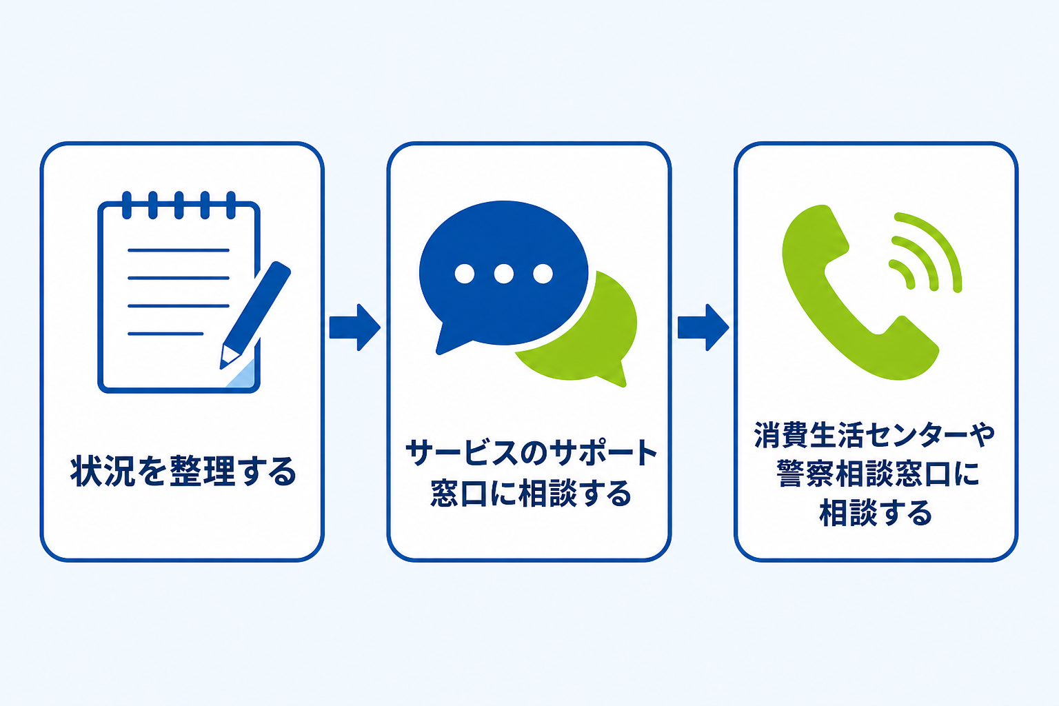 図: トラブルに遭ったときの相談先の流れ