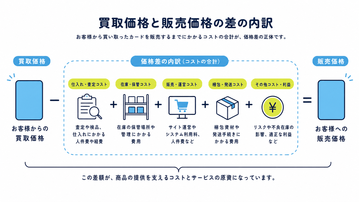 図: 買取価格と販売価格の差がどのコストで構成されるかを示した内訳図
