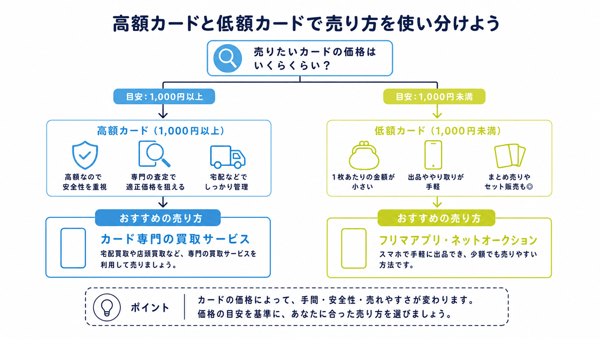 図: 高額カードと低額カードで売り方を使い分ける判断チャート
