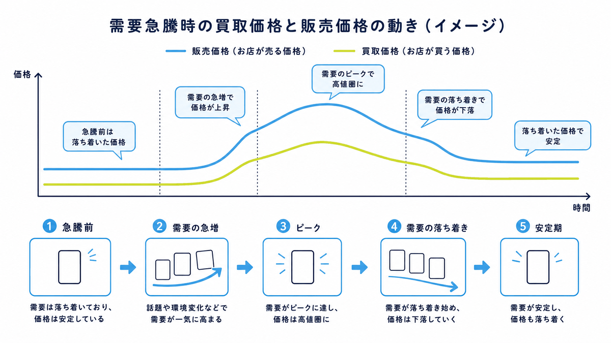 図: 需要急騰時に買取価格と販売価格がどう動くかを示した推移イメージ