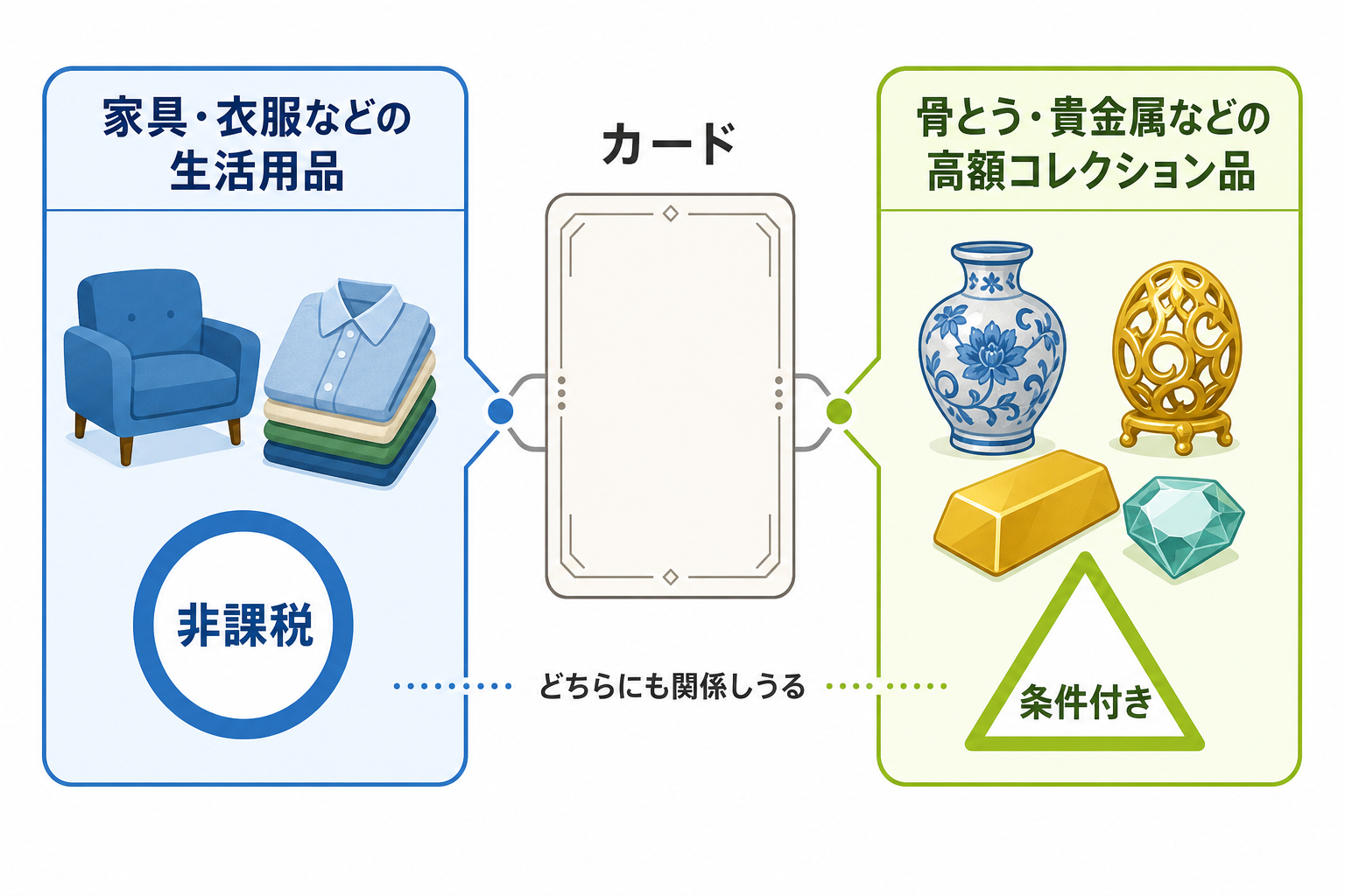 図: 生活用動産の非課税ルールとコレクション品の考え方の分かれ目