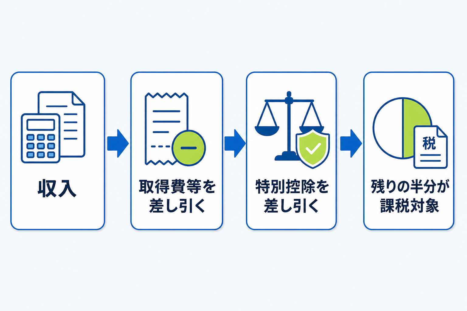 図: 一時所得の特別控除と課税対象になる金額の計算イメージ
