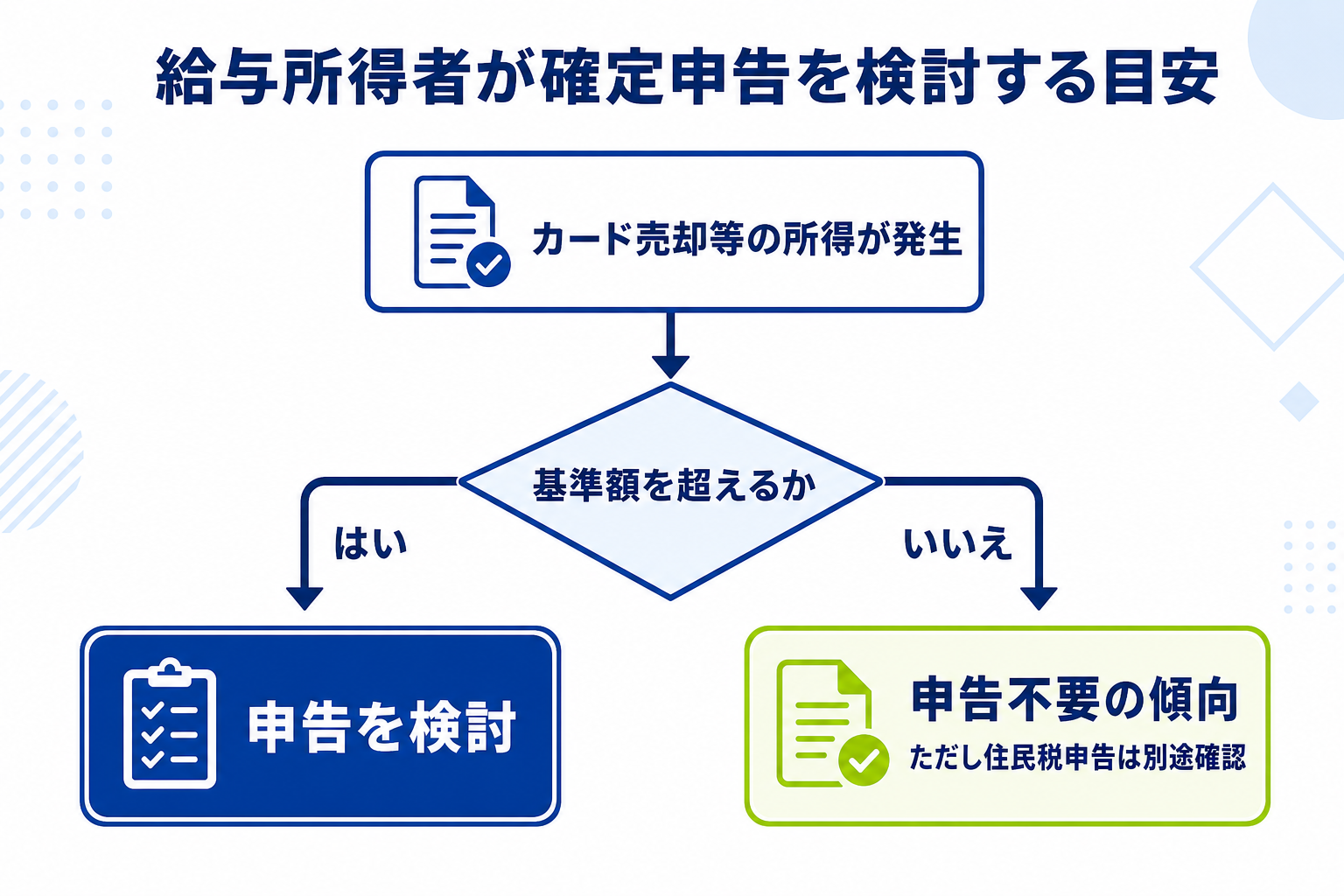 図: 給与所得者が確定申告を検討する目安のフロー