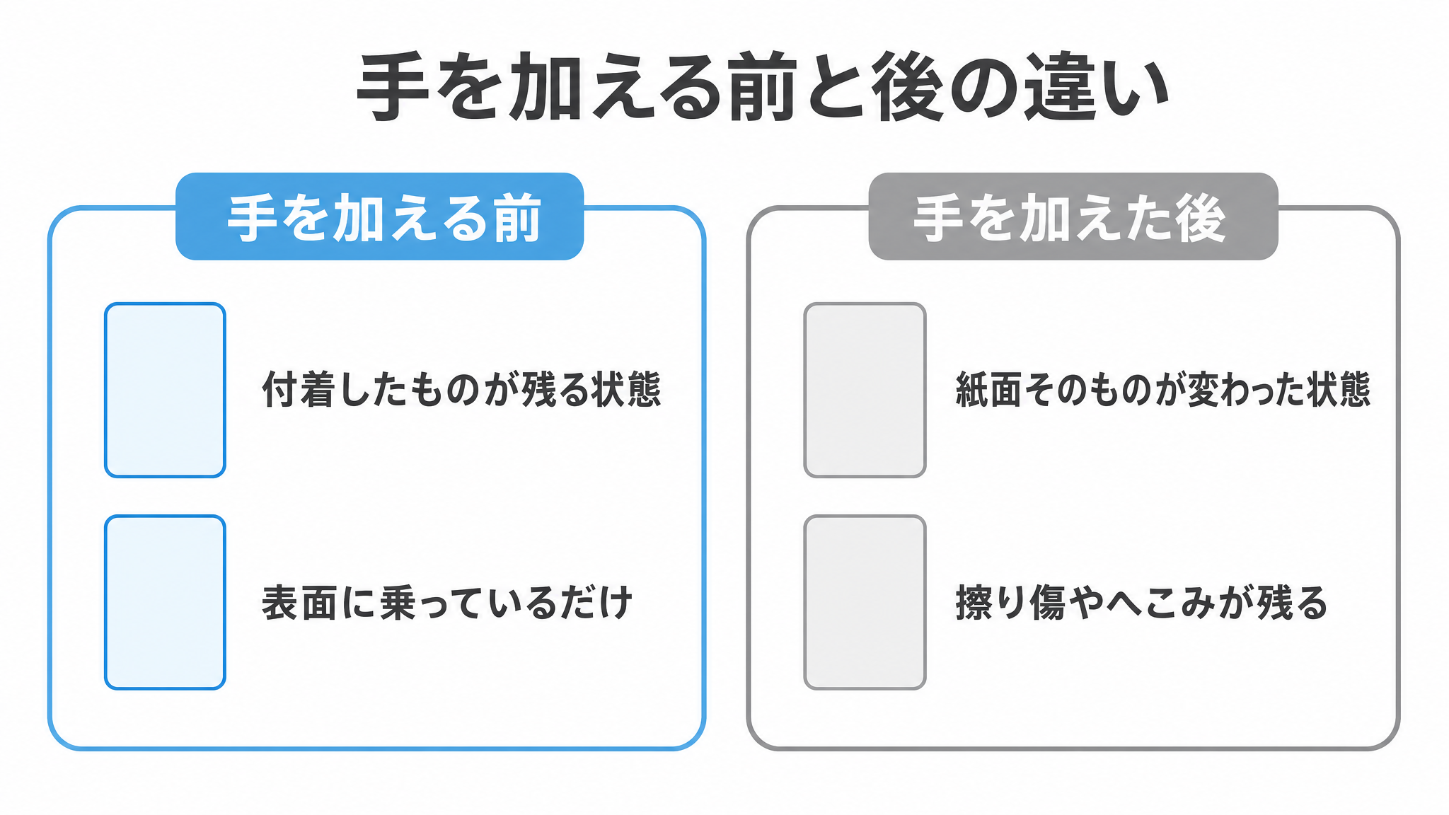 図: 手を加える前と後の違い（付着したものが残る状態・紙面そのものが変わった状態）