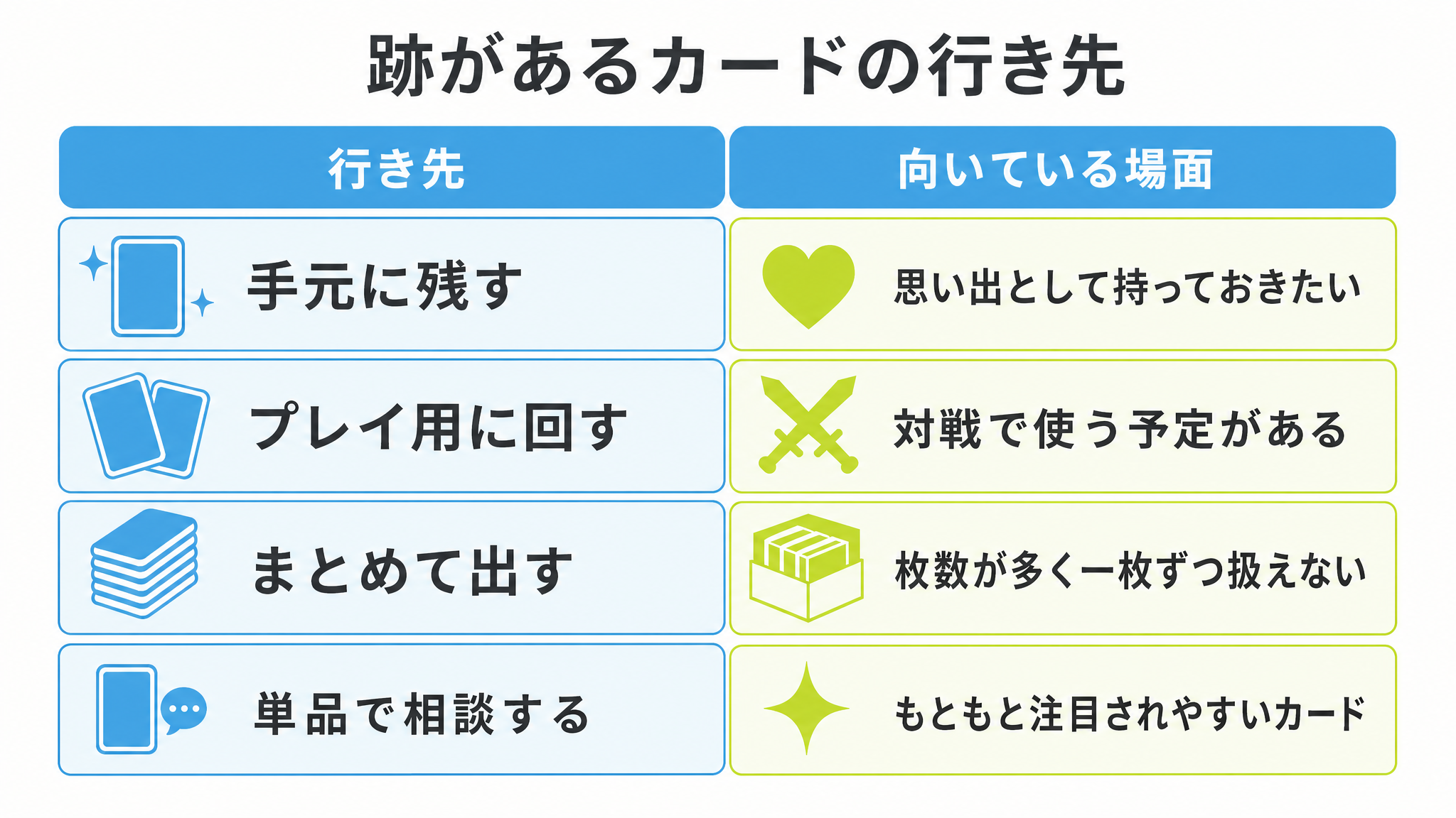図: 行き先の四つの選択肢（保存する・プレイ用にする・まとめて出す・単品で相談する）