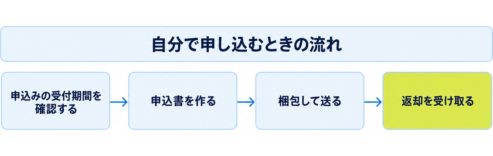 図: 自分で申し込むときの四段階（申込みの受付期間を確認する・申込書を作る・梱包して送る・返却を受け取る）