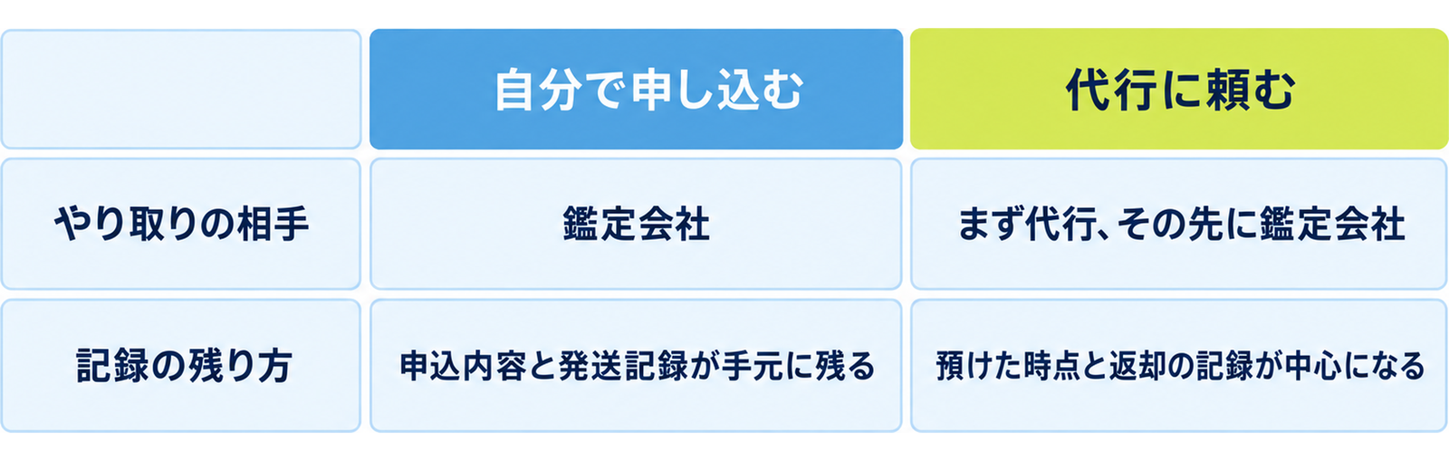 図: 二つの進め方の違い（自分で申し込む・代行に頼む・やり取りの相手・記録の残り方）