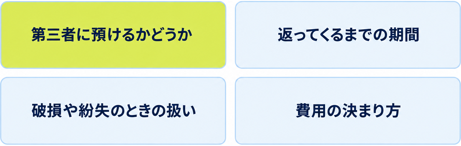 図: 預ける前の四つの確認（第三者に預けるかどうか・返ってくるまでの期間・破損や紛失のときの扱い・費用の決まり方）