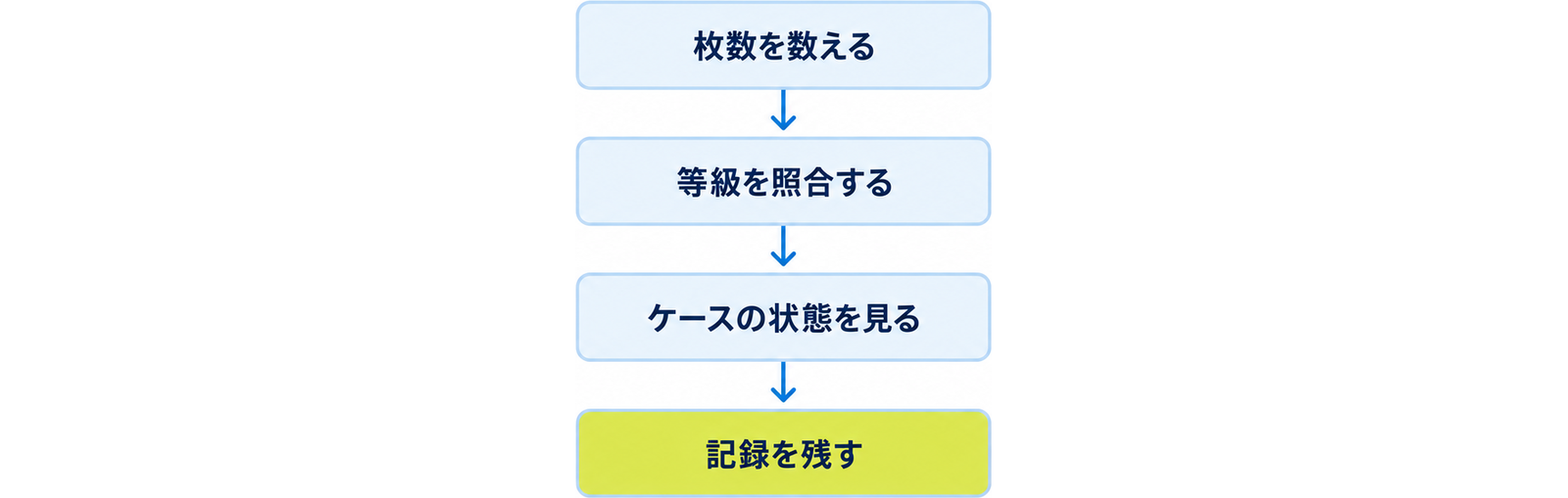 図: 返却後の四つの確認（枚数を数える・等級を照合する・ケースの状態を見る・記録を残す）