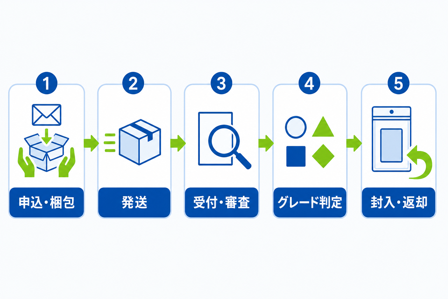 図: 鑑定の申込から返却までの一般的な流れ