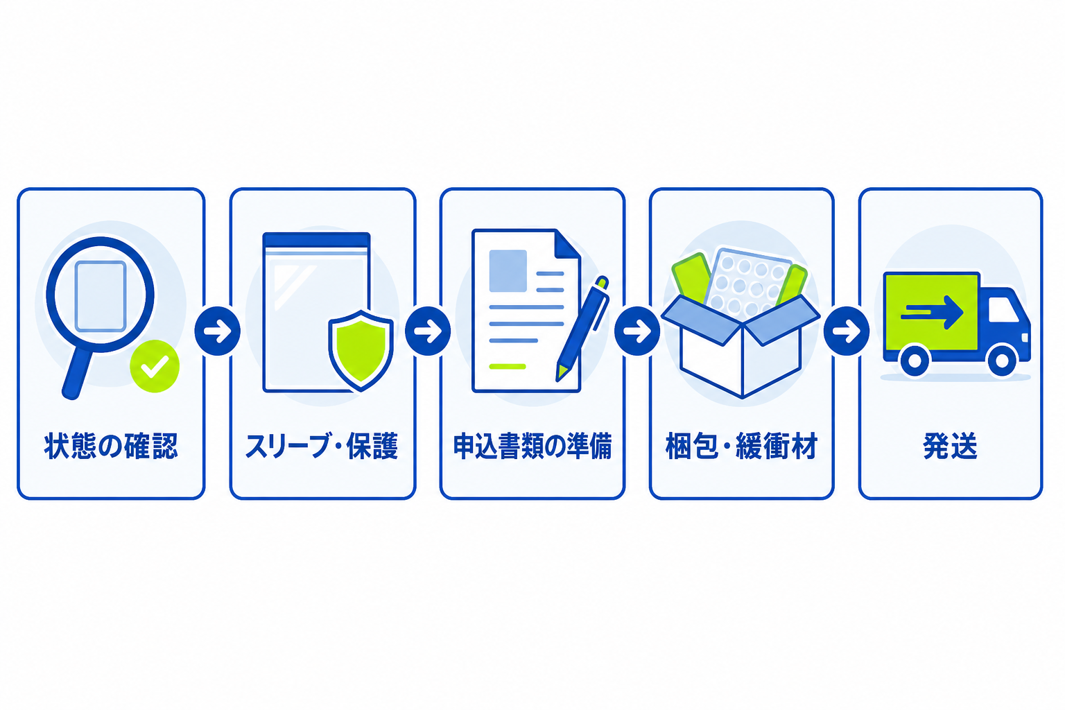 図: 鑑定に出す前に済ませておく準備の手順
