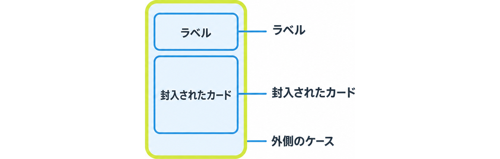 図: 鑑定済みケースの構成（ラベル・封入されたカード・外側のケース）と、それぞれの役割