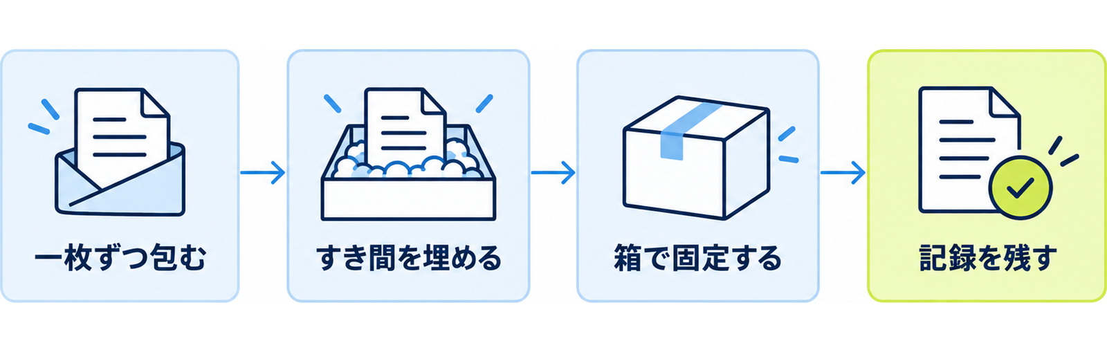 図: ケース入りカードを送る手順（一枚ずつ包む・すき間を埋める・箱で固定する・記録を残す）
