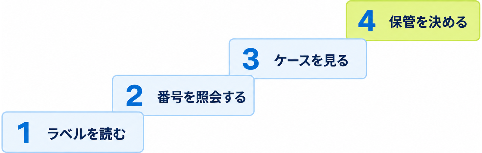 図: 戻ってきたあとの確認の順番（ラベルを読む・番号を照会する・ケースを見る・保管を決める）