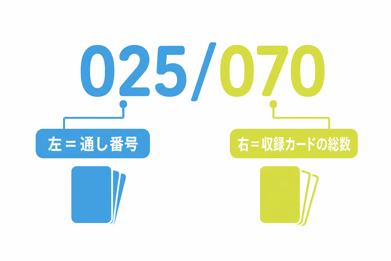図: カード下部の型番「025/070」の分数表記の読み方を示した図解