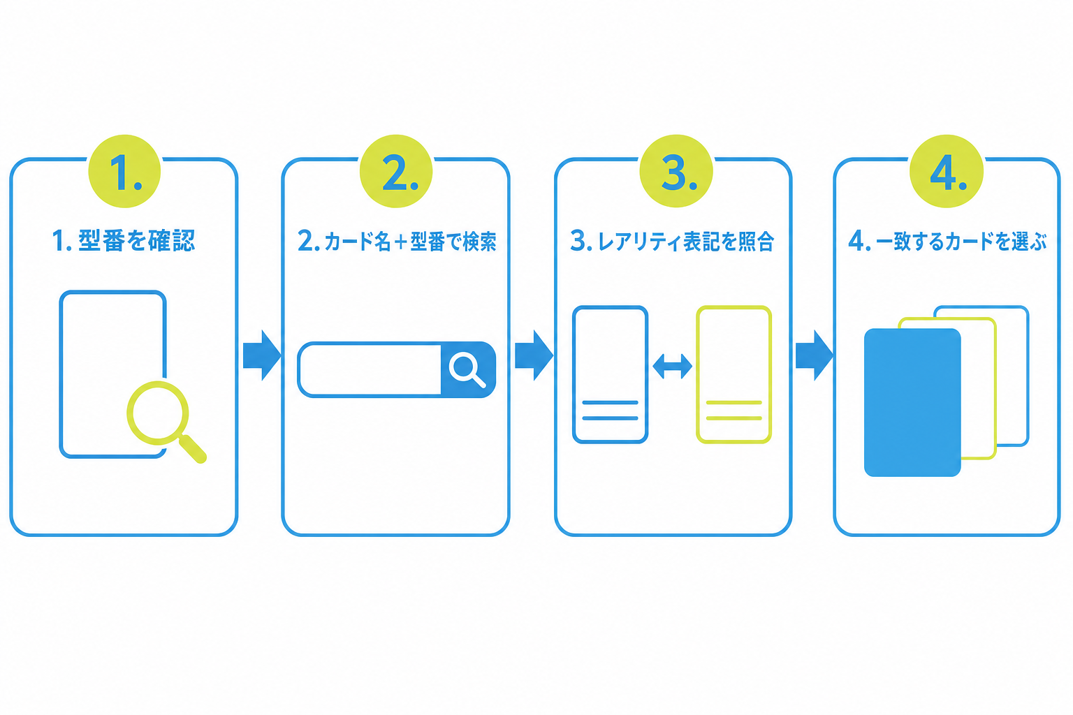 図: 型番を使ってデータベースで正しくカードを検索する手順を示したフロー図