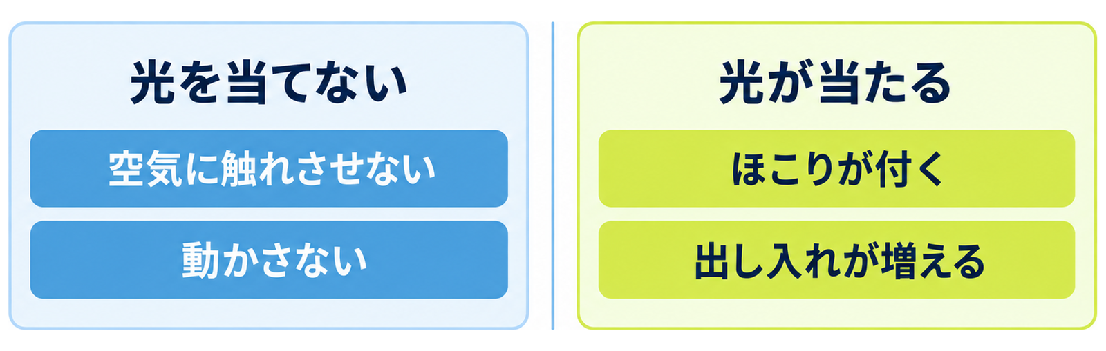 図: しまうときの条件と見せるときの条件の対比